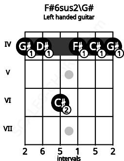 Fretboard image for the F#6sus2\G# chord on left handled guitar frets: 4 4 4 6 4 4