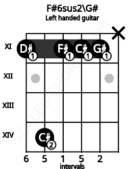 Fretboard image for the F#6sus2\G# chord on left handled guitar frets: x 11 11 11 14 11