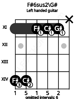 Fretboard image for the F#6sus2\G# chord on left handled guitar frets: x 11 11 11 14 14