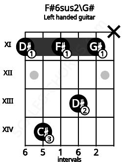 Fretboard image for the F#6sus2\G# chord on left handled guitar frets: x 11 13 11 14 11