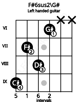 Fretboard image for the F#6sus2\G# chord on left handled guitar frets: x x 6 8 7 9