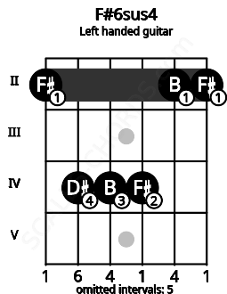 Fretboard image for the F#6sus4 chord on left handled guitar frets: 2 2 4 4 4 2
