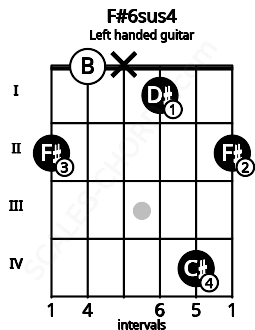 Fretboard image for the F#6sus4 chord on left handled guitar frets: 2 4 1 x 0 2