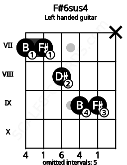 Fretboard image for the F#6sus4 chord on left handled guitar frets: x 9 9 8 7 7
