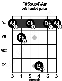 Fretboard image for the F#6sus4\A# chord on left handled guitar frets: 6 6 9 6 7 6