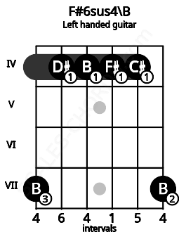 Fretboard image for the F#6sus4\B chord on left handled guitar frets: 7 4 4 4 4 7