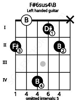 Fretboard image for the F#6sus4\B chord on left handled guitar frets: x 2 1 4 0 2