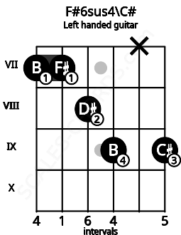 Fretboard image for the F#6sus4\C# chord on left handled guitar frets: 9 x 9 8 7 7