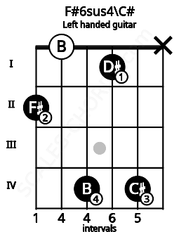 Fretboard image for the F#6sus4\C# chord on left handled guitar frets: x 4 1 4 0 2