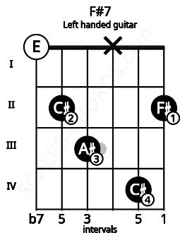 Fretboard image for the F#7 chord on left handled guitar frets: 2 4 x 3 2 0