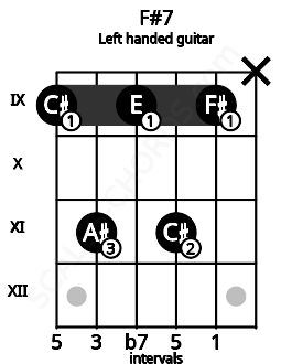 Fretboard image for the F#7 chord on left handled guitar frets: x 9 11 9 11 9