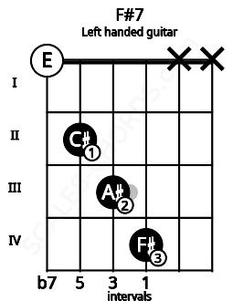Fretboard image for the F#7 chord on left handled guitar frets: x x 4 3 2 0
