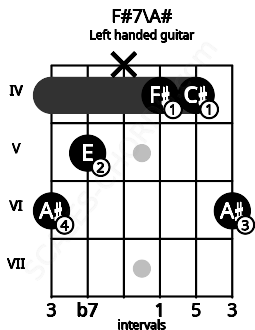 Fretboard image for the F#7\A# chord on left handled guitar frets: 6 4 4 x 5 6