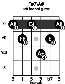 Fretboard image for the F#7\A# chord on left handled guitar frets: 6 7 8 6 7 6