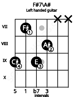 Fretboard image for the F#7\A# chord on left handled guitar frets: x x 8 9 7 9