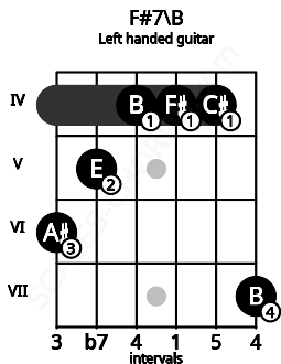 Fretboard image for the F#7\B chord on left handled guitar frets: 7 4 4 4 5 6