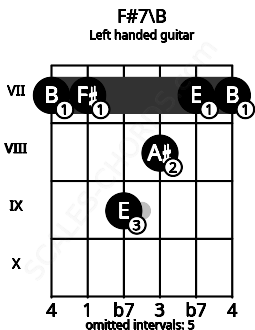 Fretboard image for the F#7\B chord on left handled guitar frets: 7 7 8 9 7 7
