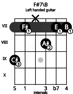 Fretboard image for the F#7\B chord on left handled guitar frets: 7 7 8 x 7 9