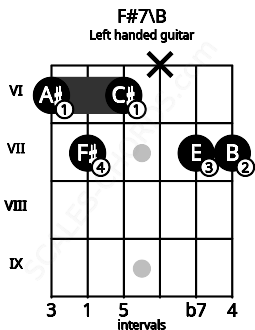 Fretboard image for the F#7\B chord on left handled guitar frets: 7 7 x 6 7 6