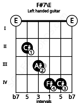 Fretboard image for the F#7\E chord on left handled guitar frets: 0 4 4 3 2 0