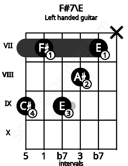 Fretboard image for the F#7\E chord on left handled guitar frets: x 7 8 9 7 9