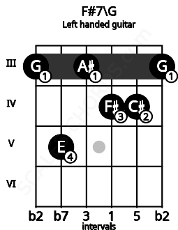Fretboard image for the F#7\G chord on left handled guitar frets: 3 4 4 3 5 3