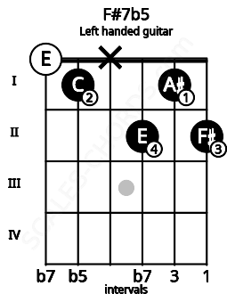 Fretboard image for the F#7b5 chord on left handled guitar frets: 2 1 2 x 1 0