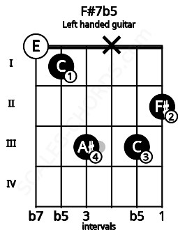 Fretboard image for the F#7b5 chord on left handled guitar frets: 2 3 x 3 1 0