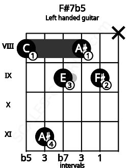 Fretboard image for the F#7b5 chord on left handled guitar frets: x 9 8 9 11 8