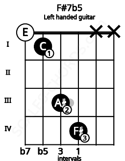 Fretboard image for the F#7b5 chord on left handled guitar frets: x x 4 3 1 0