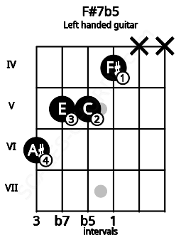 Fretboard image for the F#7b5 chord on left handled guitar frets: x x 4 5 5 6