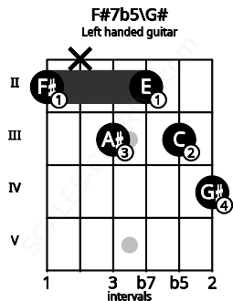 Fretboard image for the F#7b5\G# chord on left handled guitar frets: 4 3 2 3 x 2