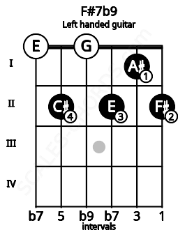 Fretboard image for the F#7b9 chord on left handled guitar frets: 2 1 2 0 2 0