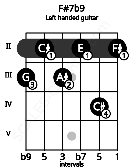 Fretboard image for the F#7b9 chord on left handled guitar frets: 2 4 2 3 2 3