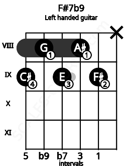 Fretboard image for the F#7b9 chord on left handled guitar frets: x 9 8 9 8 9