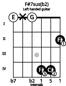 Fretboard image for the F#7sus(b2) chord on left handled guitar frets: 2 4 4 0 x 0