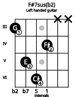 Fretboard image for the F#7sus(b2) chord on left handled guitar frets: x x 4 6 5 3
