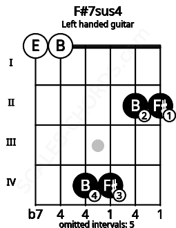 Fretboard image for the F#7sus4 chord on left handled guitar frets: 2 2 4 4 0 0