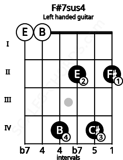Fretboard image for the F#7sus4 chord on left handled guitar frets: 2 4 2 4 0 0