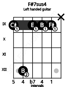 Fretboard image for the F#7sus4 chord on left handled guitar frets: x 9 9 9 12 9