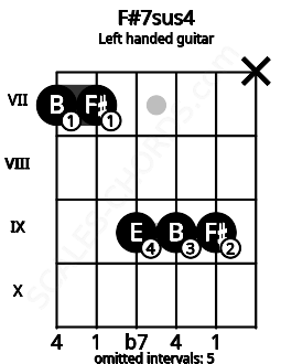 Fretboard image for the F#7sus4 chord on left handled guitar frets: x 9 9 9 7 7