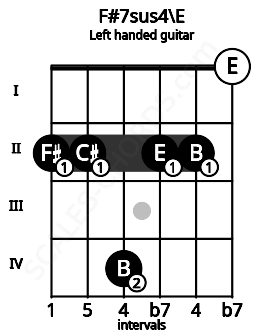 Fretboard image for the F#7sus4\E chord on left handled guitar frets: 0 2 2 4 2 2