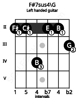 Fretboard image for the F#7sus4\G chord on left handled guitar frets: 3 2 2 4 2 2