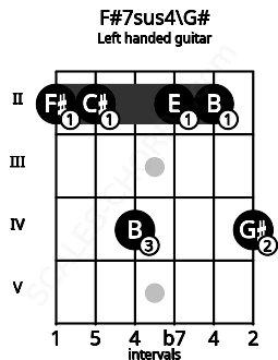 Fretboard image for the F#7sus4\G# chord on left handled guitar frets: 4 2 2 4 2 2