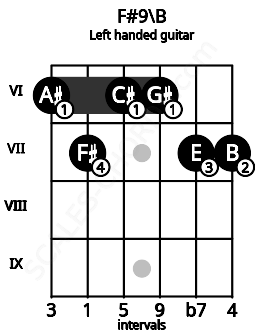 Fretboard image for the F#9\B chord on left handled guitar frets: 7 7 6 6 7 6