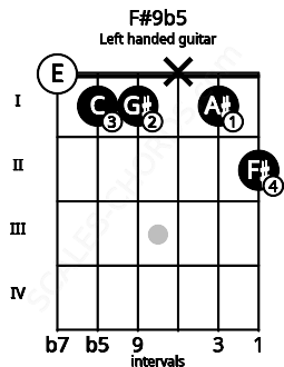 Fretboard image for the F#9b5 chord on left handled guitar frets: 2 1 x 1 1 0