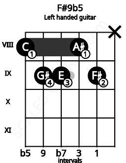 Fretboard image for the F#9b5 chord on left handled guitar frets: x 9 8 9 9 8