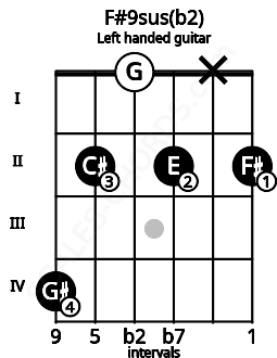 Fretboard image for the F#9sus(b2) chord on left handled guitar frets: 2 x 2 0 2 4