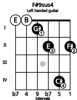 Fretboard image for the F#9sus4 chord on left handled guitar frets: 2 4 2 1 0 0