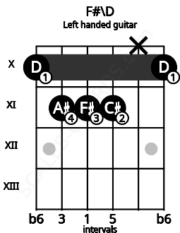 Fretboard image for the F#\D chord on left handled guitar frets: 10 x 11 11 11 10